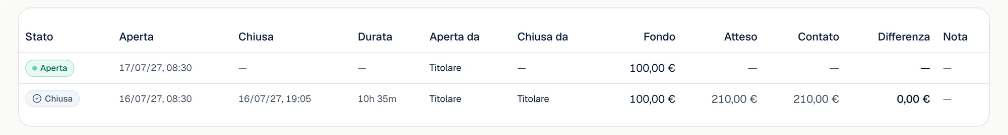 I turni di cassa: un turno chiuso con l'importo atteso e quello contato uguali, e la differenza a zero.